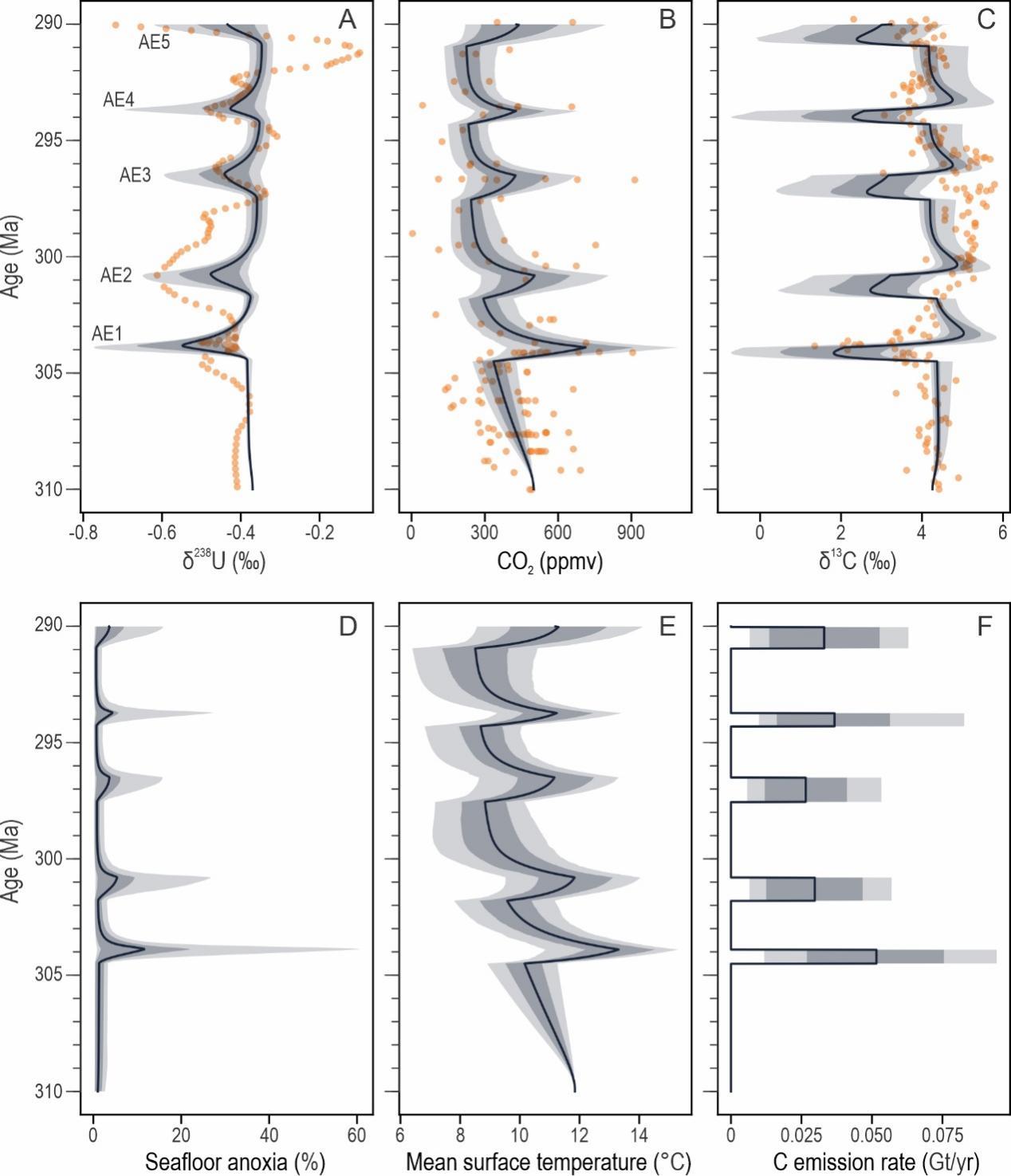 全球变暖竟让海洋缺氧3亿年前气候状态警示危机(图4)