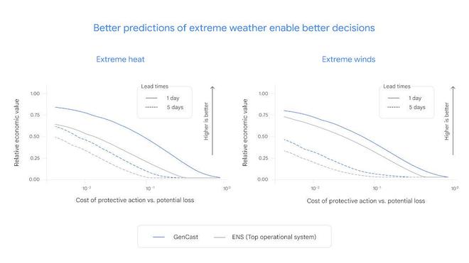 AI驱动气象变革：谷歌GenCast树立天气预报新标杆(图4)