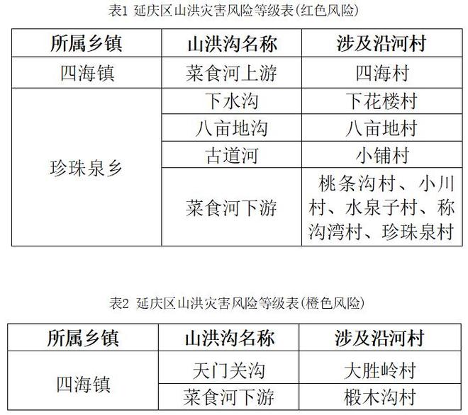 北京延庆发布山洪灾害红色风险预警(图1)