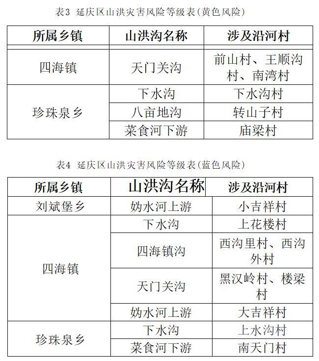 北京延庆发布山洪灾害红色风险预警(图2)