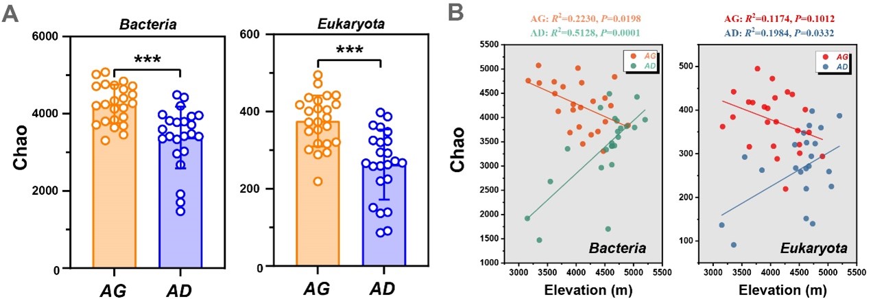 研究发现青藏高原高寒草地和高寒荒漠土壤微生物对海拔的响应模式(图1)