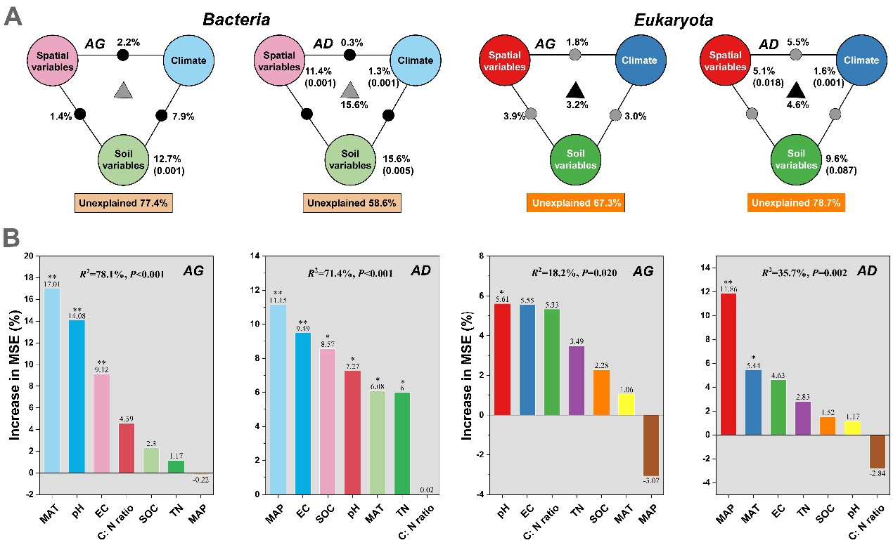 研究发现青藏高原高寒草地和高寒荒漠土壤微生物对海拔的响应模式(图2)