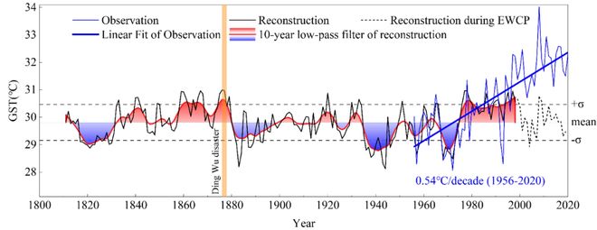 地球环境研究所在塔克拉玛干沙漠东缘水文气候变化与人类活动的复杂影响方面取得进展(图2)