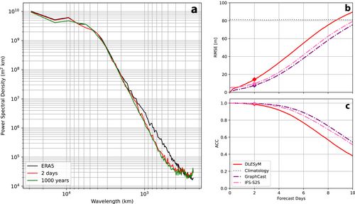 AI加持气候模拟：华盛顿大学等12小时跑出一千年模拟快了数千倍(图3)