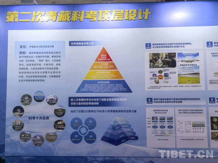 青藏科考取得重大突破集成应用成果守护青藏高原(图3)