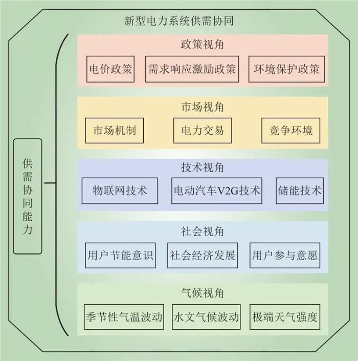 新型电力系统供需协同全要素理论框架(图5)