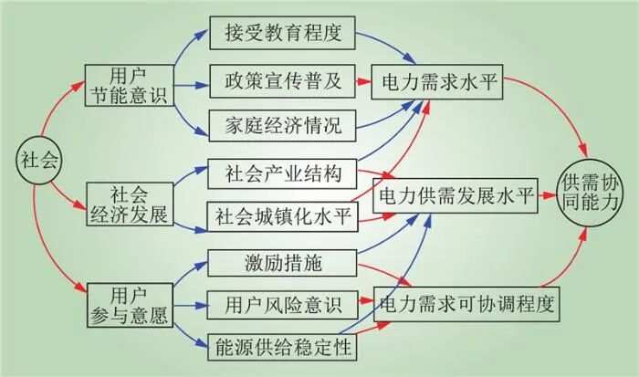 新型电力系统供需协同全要素理论框架(图10)