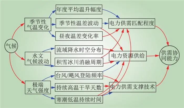 新型电力系统供需协同全要素理论框架(图11)