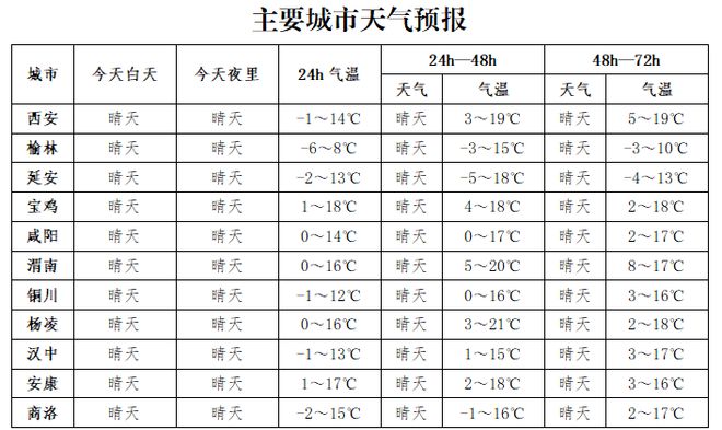 天气大反转！陕西即将迎雨雪天气！重要气候预测信息公布→