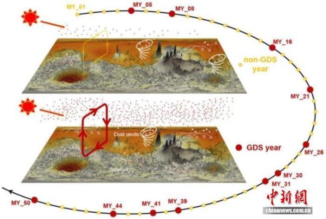 中国科学家全面模拟火星沙尘循环揭示火星气候奥秘