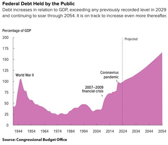 前白宫经济顾问预警：美国借贷成瘾难戒财政灾难已不可逆转