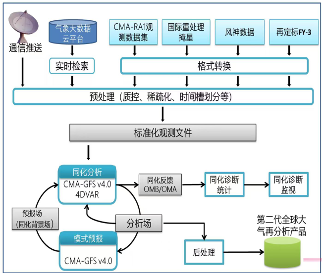 “十四五”发展成效丨铸就气象预报“中国芯”擎起防灾减灾“国之重器”——“十四五”我国数值预报业务实现跨越式发展