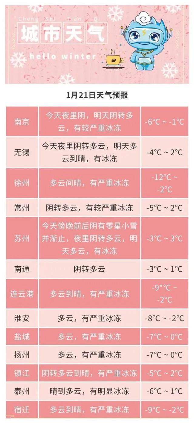 最低-12℃！多地有严重冰冻！江苏气象发布最新气候预测(图2)