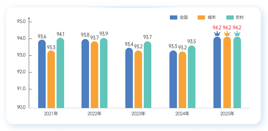 2025年全国公众气象服务满意度稳中有升灾害预警服务满意度首破94分(图2)