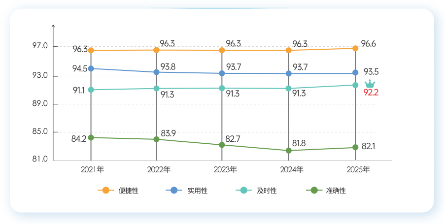 2025年全国公众气象服务满意度稳中有升灾害预警服务满意度首破94分(图3)