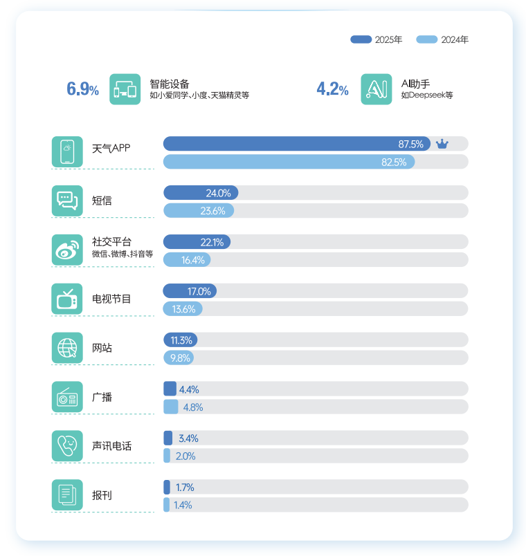 2025年全国公众气象服务满意度稳中有升灾害预警服务满意度首破94分(图5)