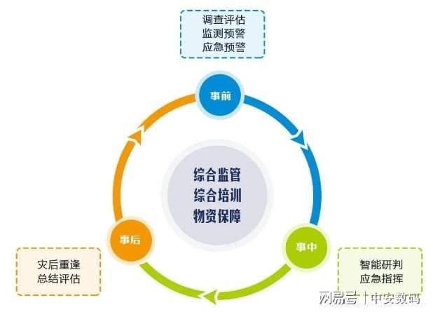 打造自然灾害防灾减灾业务体系共筑数字化安全屏障！