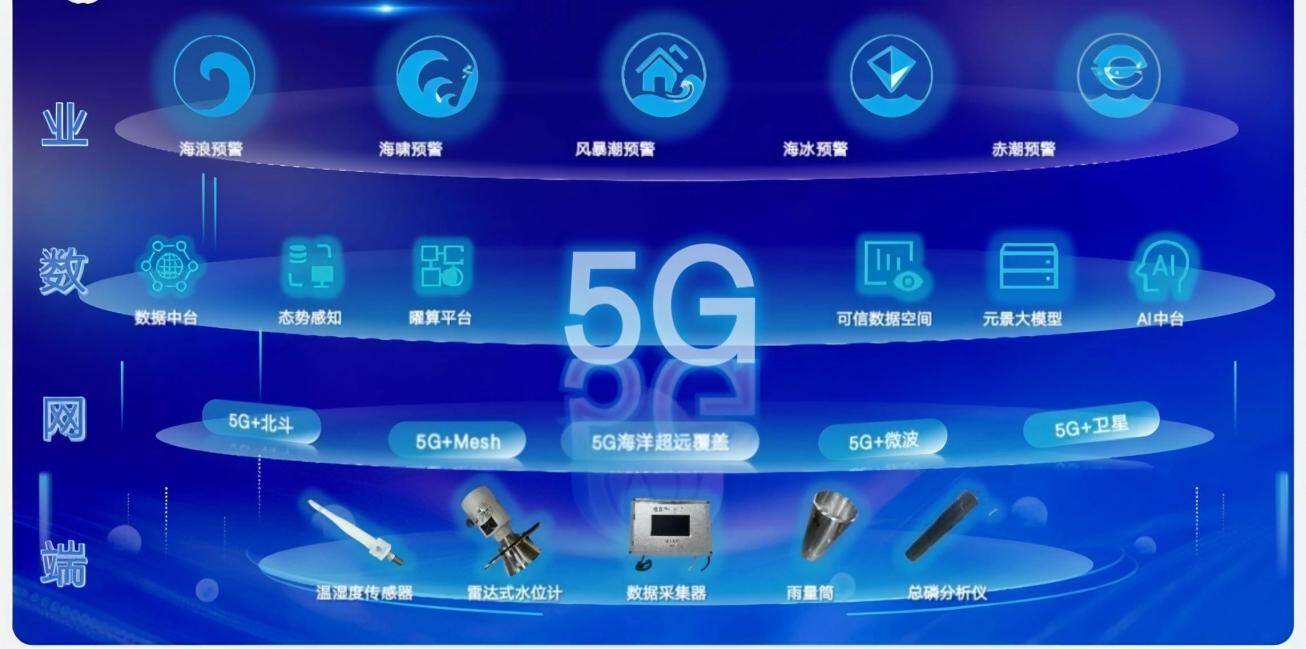 5G+AI与海洋对话