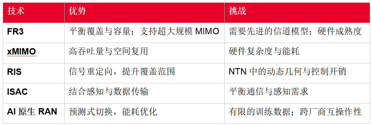 无缝连接无处不在：非地面网络如何重塑6G(图2)