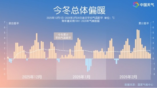 说好的“拉尼娜”冷冬呢？四川迎观测史上最暖冬季专家解析三大主因