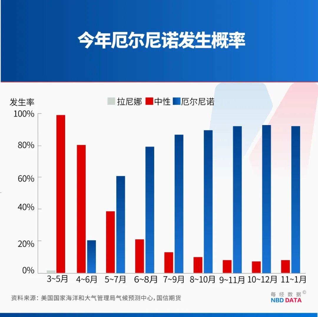 别被“史上最强”吓住！北方高温南方暴雨≠超级厄尔尼诺！专家：大概率中等强度最大影响在2027年(图2)