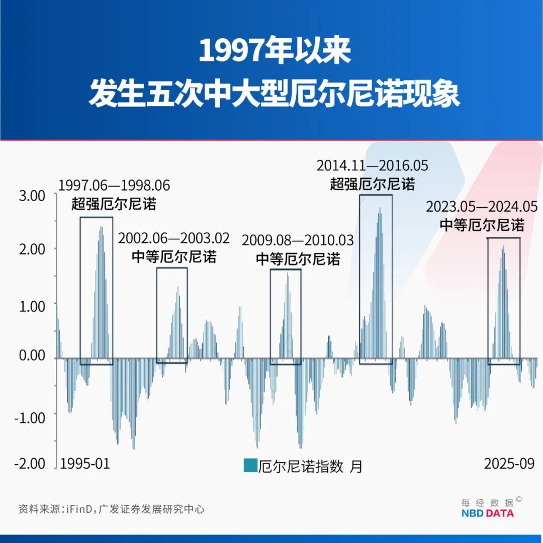 别被“史上最强”吓住！北方高温南方暴雨≠超级厄尔尼诺！专家：大概率中等强度最大影响在2027年(图7)
