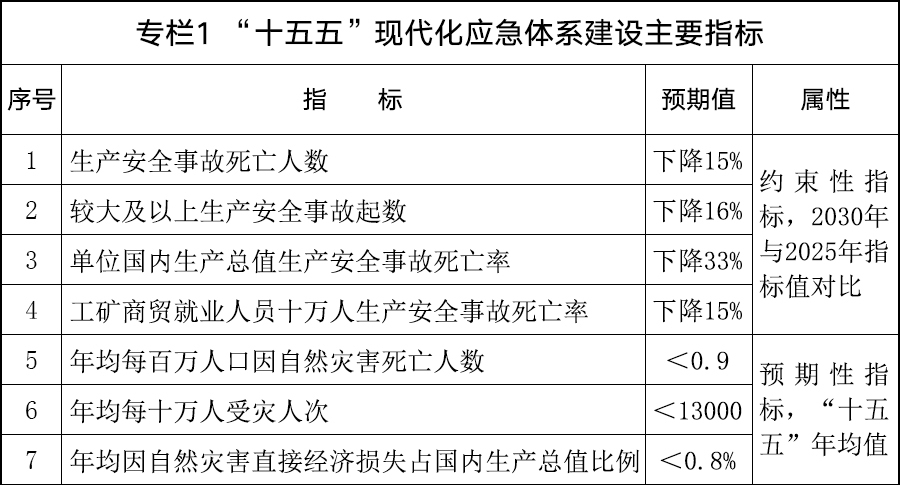 国务院关于印发《现代化应急体系建设“十五五”规划》的通知
